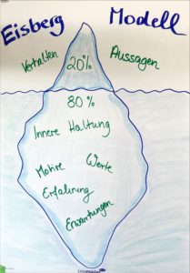 Eisbergmodell_Methode