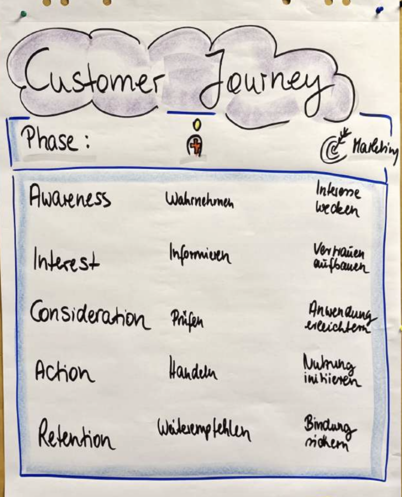 Customer Journey_Customer_Centricity_Workshop_Susanne Rohrbeck