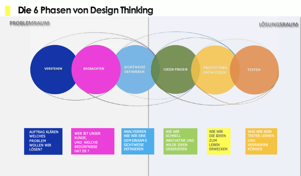 Design Thinking im Pharma & Healthcare Kontext